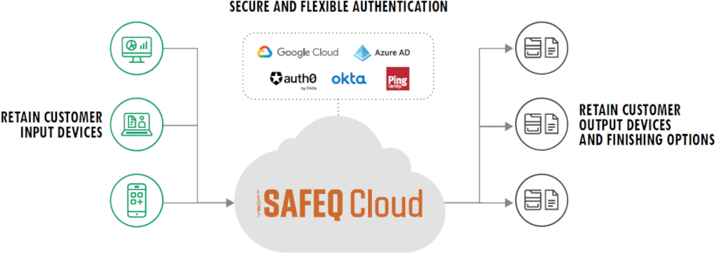 SAFEQ Cloud autentizace a Zero Trust