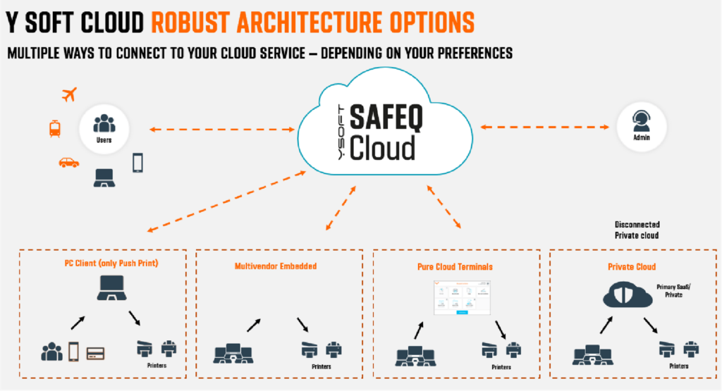 Architektura SAFEQ Cloud